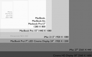 A diagram showing the relative screen dimensions of devices produced by Apple.